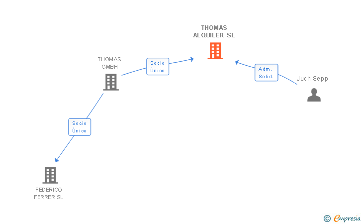 Vinculaciones societarias de THOMAS ALQUILER SL