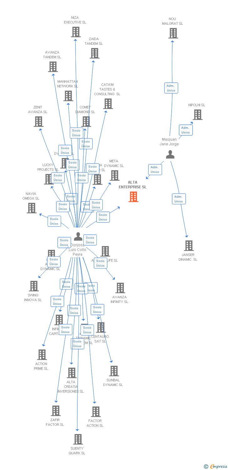 Vinculaciones societarias de ALTA ENTERPRISE SL