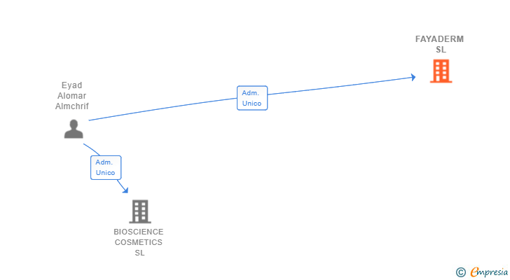 Vinculaciones societarias de FAYADERM SL