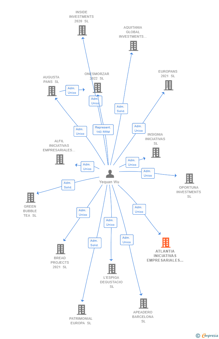 Vinculaciones societarias de ATLANTIA INICIATIVAS EMPRESARIALES SL