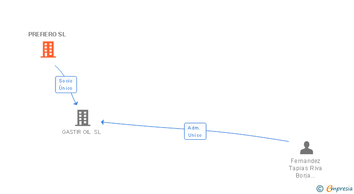 Vinculaciones societarias de PREFIERO SL