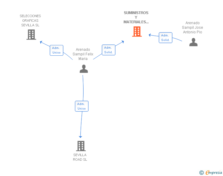 Vinculaciones societarias de SUMINISTROS Y MATERIALES IMPRESOS SL