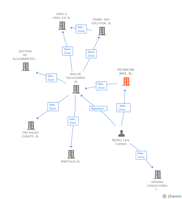Vinculaciones societarias de PETRICOR 2016 SL