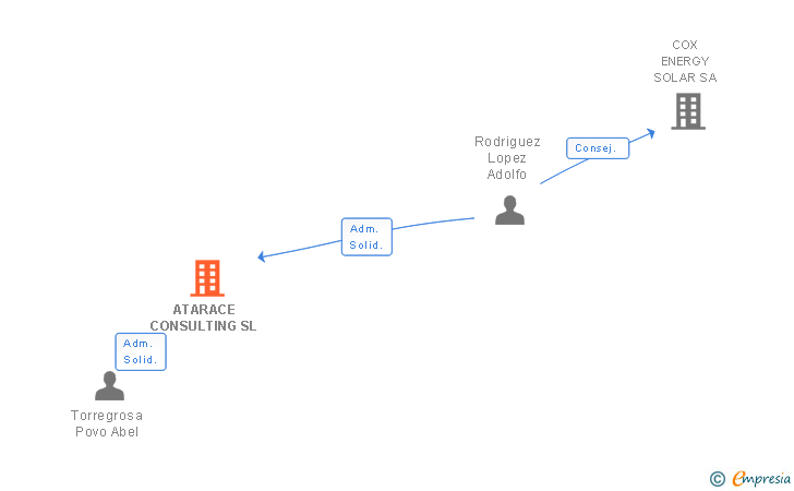Vinculaciones societarias de ATARACE CONSULTING SL
