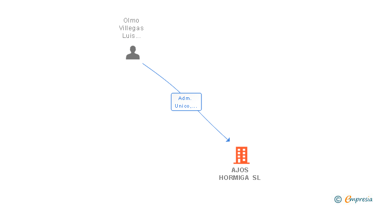 Vinculaciones societarias de AJOS HORMIGA SL