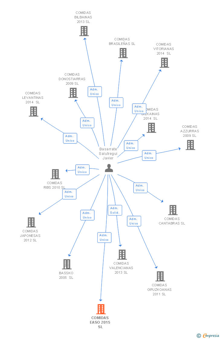 Vinculaciones societarias de COMIDAS EASO 2015 SL