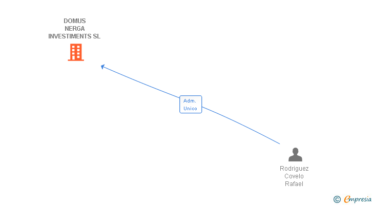 Vinculaciones societarias de DOMUS NERGA INVESTIMENTS SL