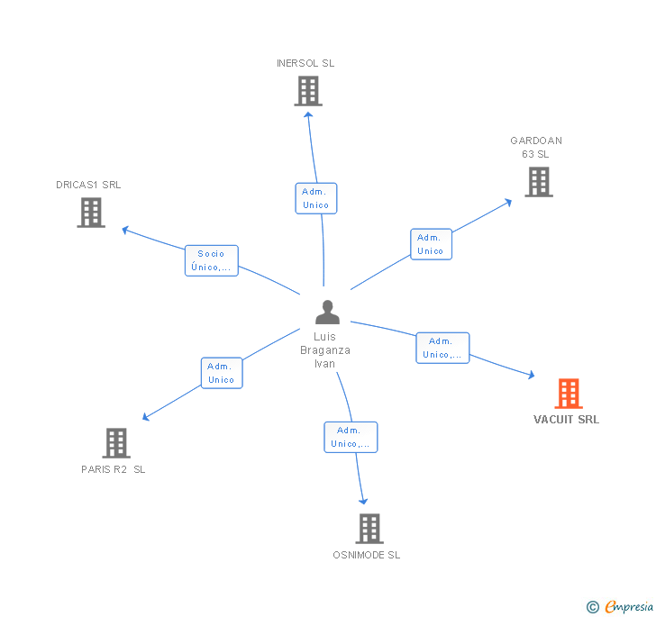 Vinculaciones societarias de VACUIT SRL