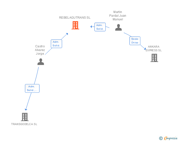Vinculaciones societarias de REBELAGUTRANS SL