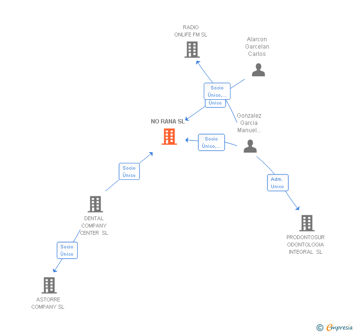 Vinculaciones societarias de NO RANA SL