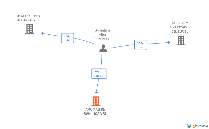 Vinculaciones societarias de AROMAS DE SANLUCAR SL