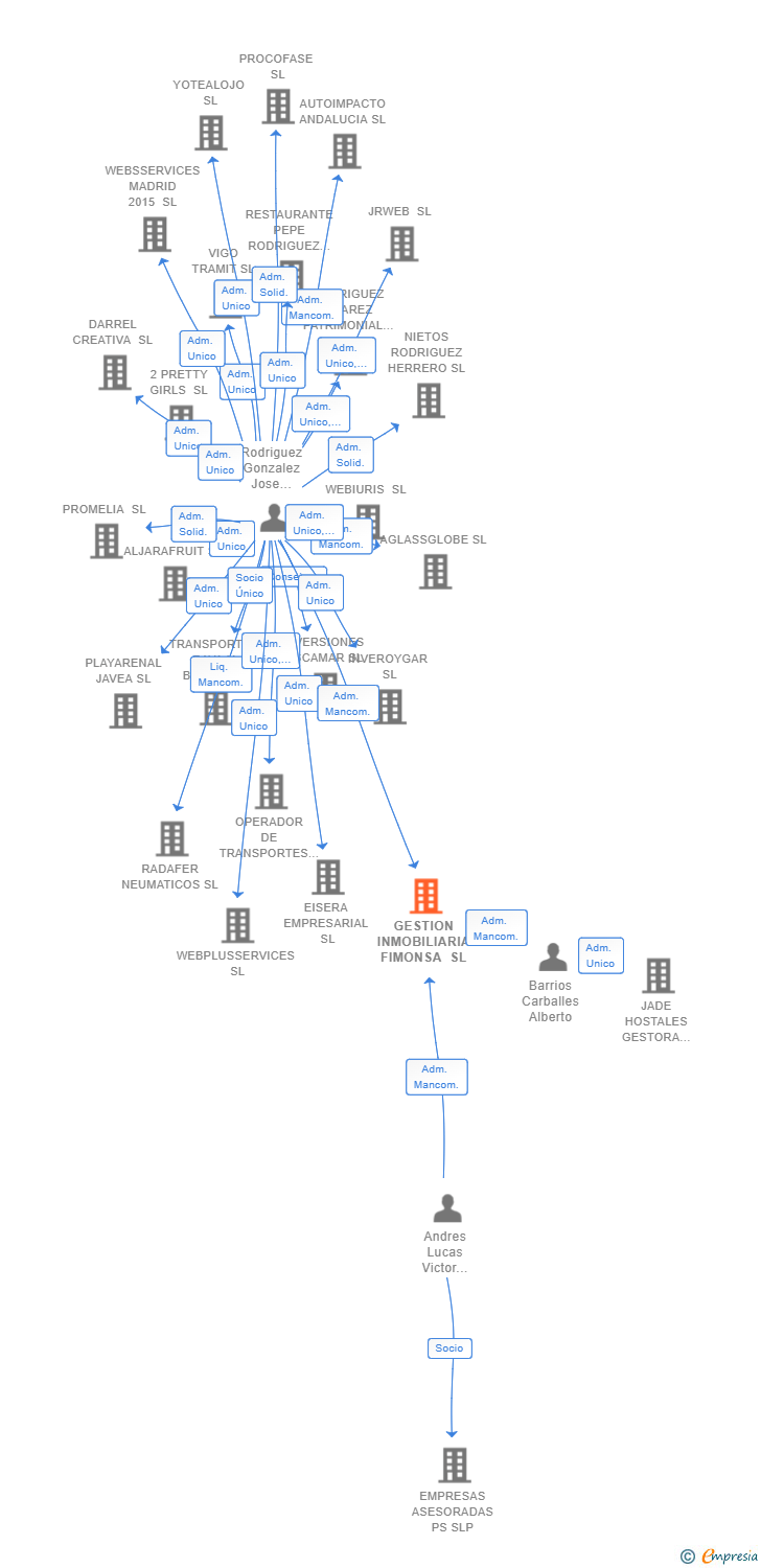 Vinculaciones societarias de GESTION INMOBILIARIA FIMONSA SL