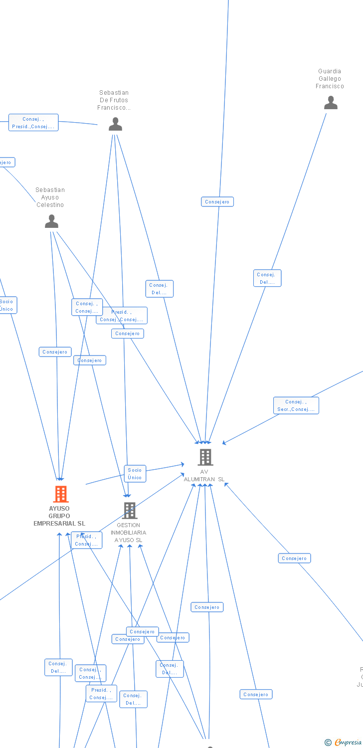 Vinculaciones societarias de AYUSO GRUPO EMPRESARIAL SL