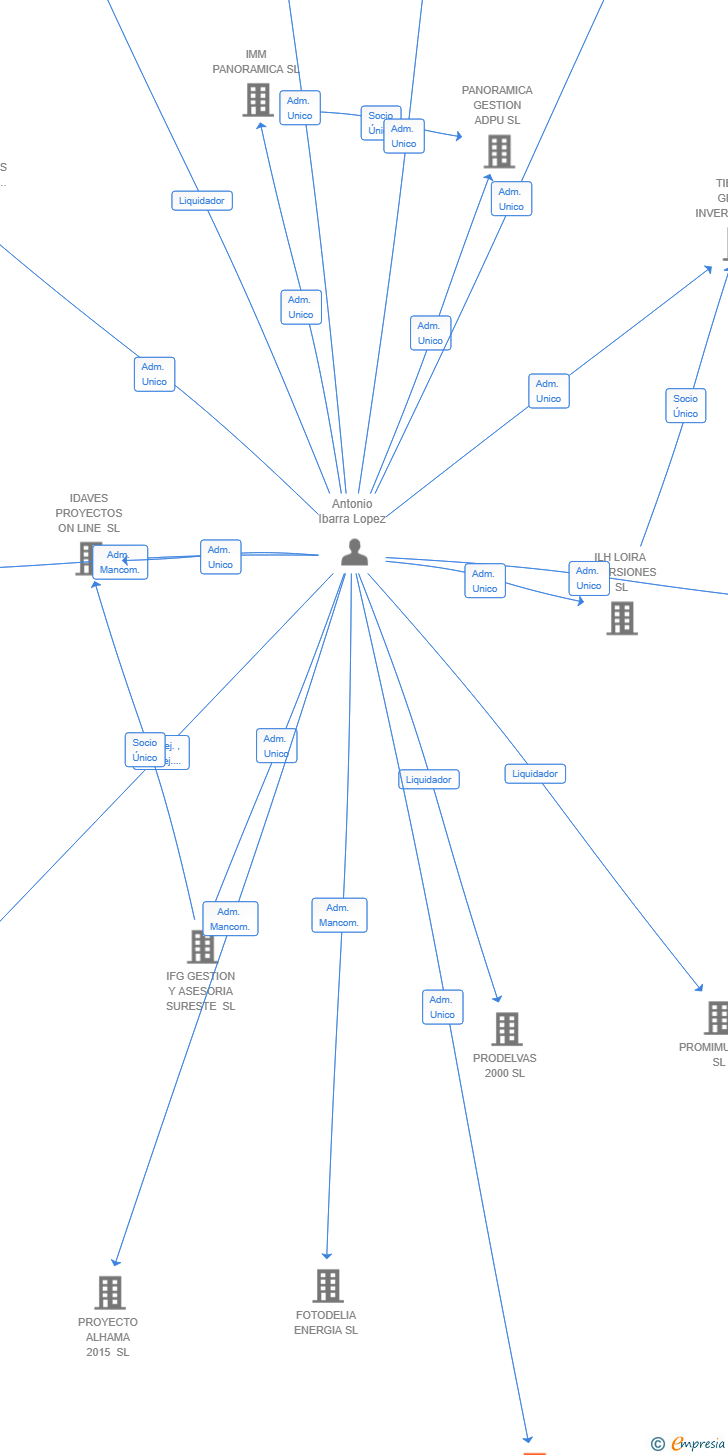 Vinculaciones societarias de EDI FORM IMPUESTOS ON LINE SL