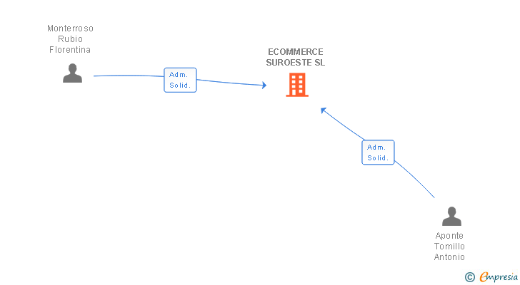 Vinculaciones societarias de ECOMMERCE SUROESTE SL
