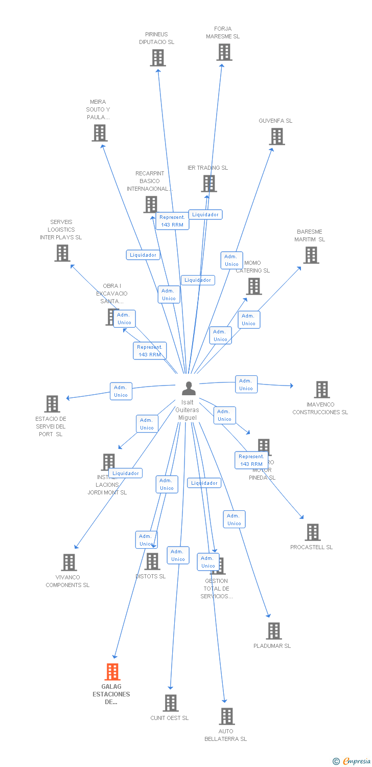 Vinculaciones societarias de GALAG ESTACIONES DE SERVICIO SL
