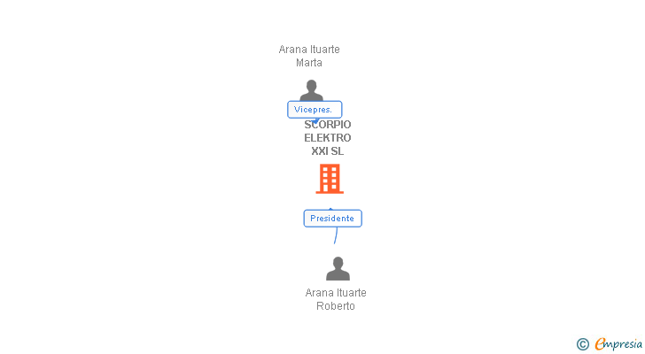 Vinculaciones societarias de SCORPIO ELEKTRO XXI SL