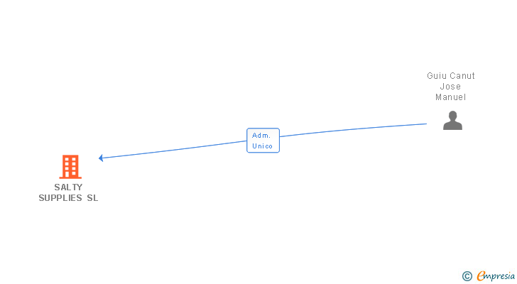 Vinculaciones societarias de SALTY SUPPLIES SL