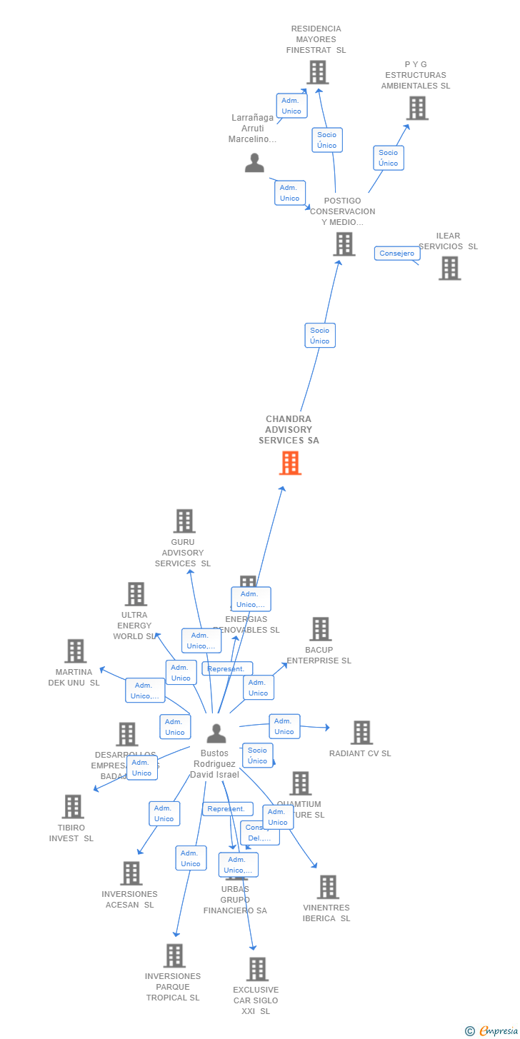 Vinculaciones societarias de CHANDRA ADVISORY SERVICES SA