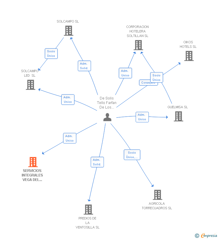 Vinculaciones societarias de SERVICIOS INTEGRALES VEGA DEL REY SL