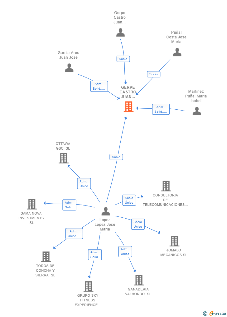 Vinculaciones societarias de GERPE CASTRO JUAN BAUTISTA Y OTROS SCIV