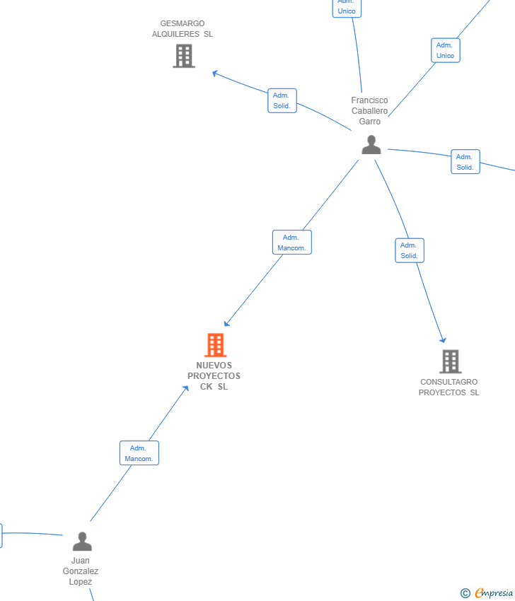 Vinculaciones societarias de NUEVOS PROYECTOS CK SL