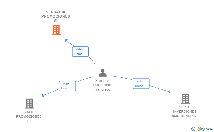 Vinculaciones societarias de SERRADIA PROMOCIONES SL