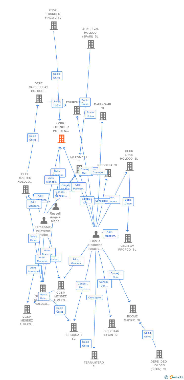 Vinculaciones societarias de GSVC THUNDER PUERTA ZAMBRANO SL