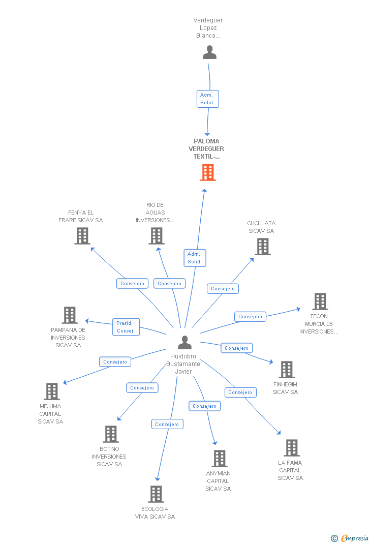 Vinculaciones societarias de PALOMA VERDEGUER TEXTIL-CENTRO SL