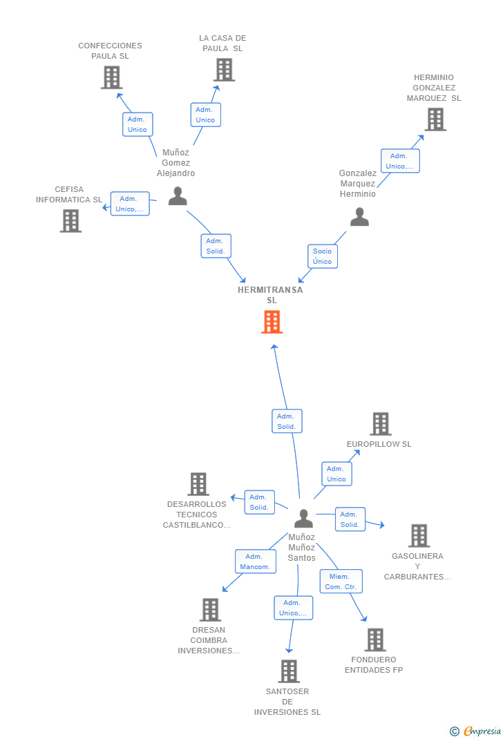 Vinculaciones societarias de HERMITRANSA SL