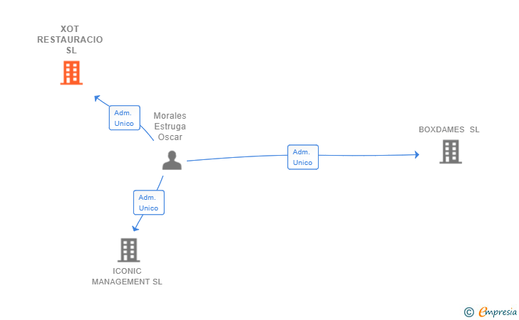 Vinculaciones societarias de XOT RESTAURACIO SL