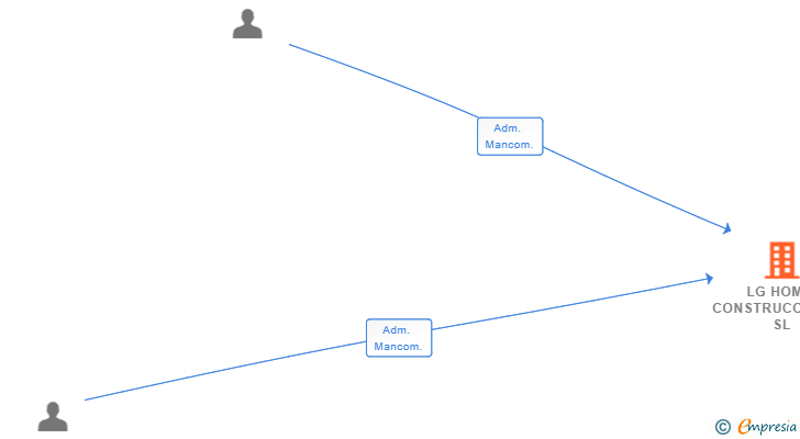 Vinculaciones societarias de LG HOME CONSTRUCCIONES SL