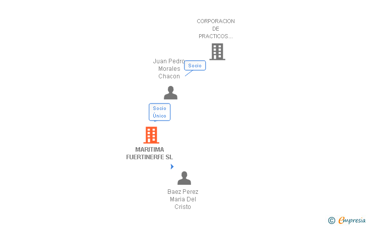 Vinculaciones societarias de MARITIMA FUERTINERFE SL