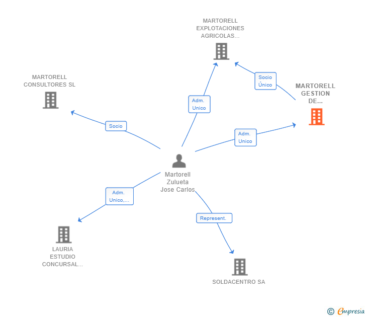 Vinculaciones societarias de MARTORELL GESTION DE PATRIMONIOS SL