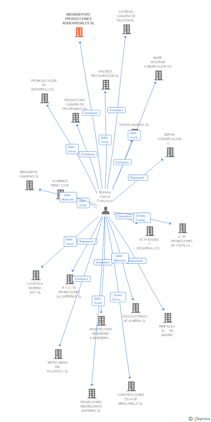 Vinculaciones societarias de MEDIAREPORT PRODUCCIONES AUDIOVISUALES SL