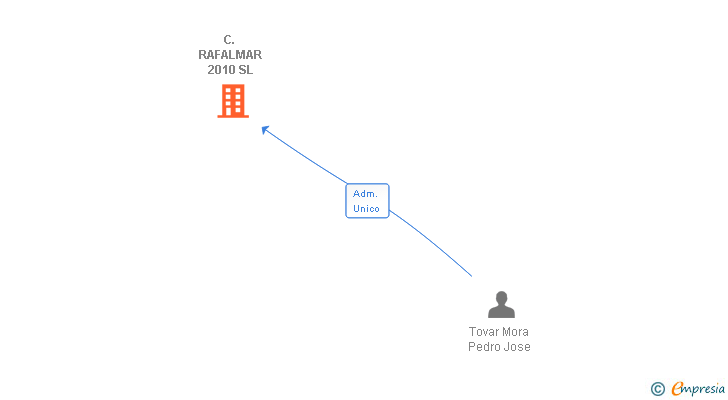 Vinculaciones societarias de C. RAFALMAR 2010 SL