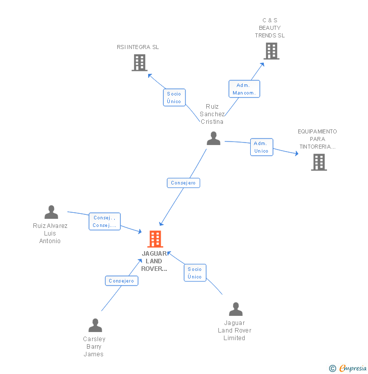 Vinculaciones societarias de JAGUAR LAND ROVER ESPAÑA SL