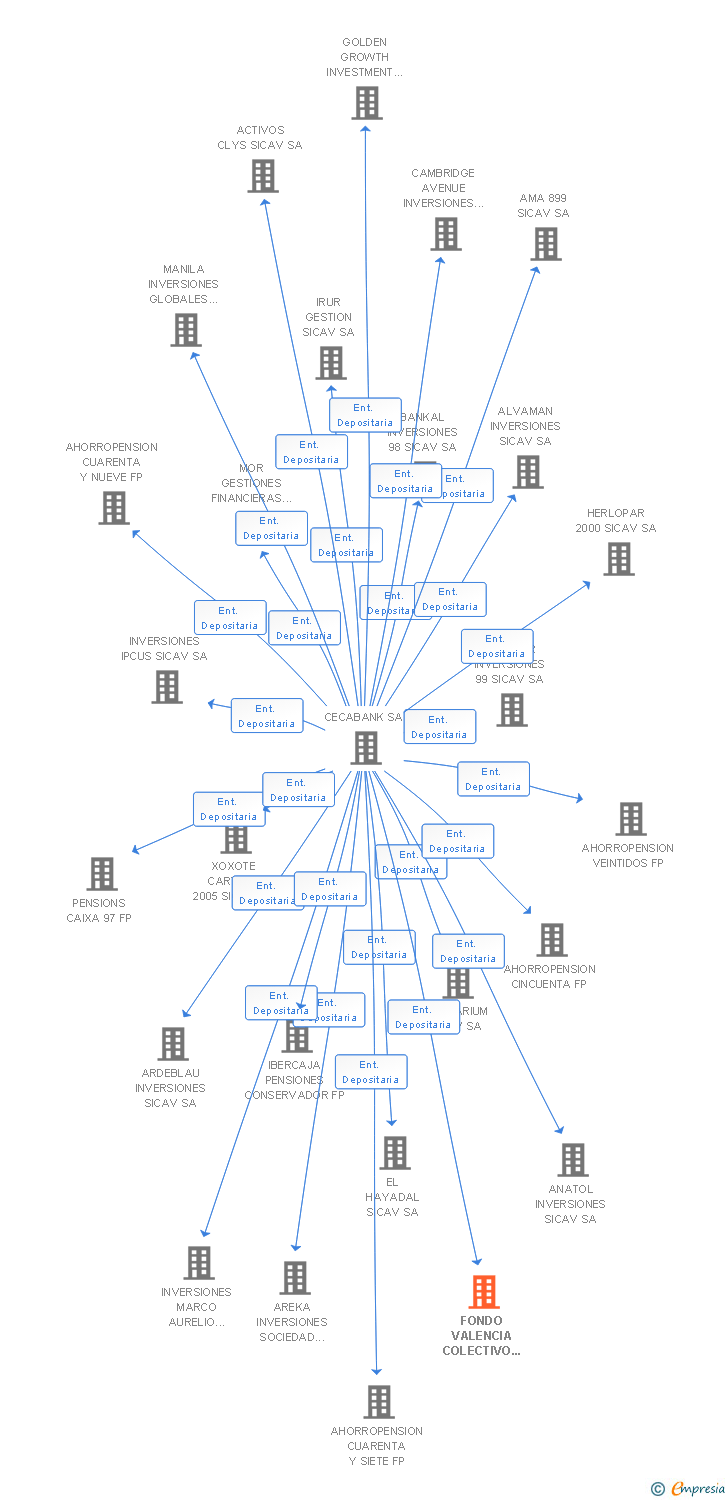Vinculaciones societarias de FONDO VALENCIA COLECTIVO DE PENSIONES FP