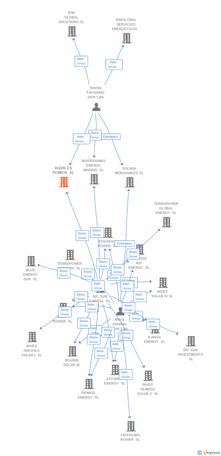 Vinculaciones societarias de AQUILES POWER SL