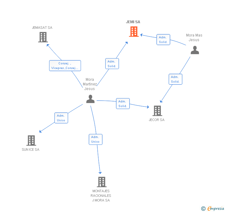 Vinculaciones societarias de JEMI SA