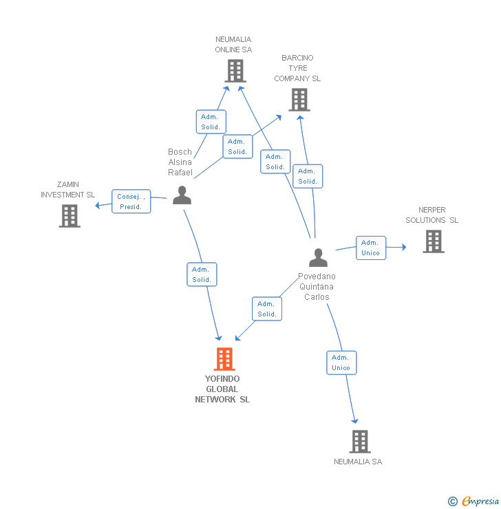 Vinculaciones societarias de YOFINDO GLOBAL NETWORK SL