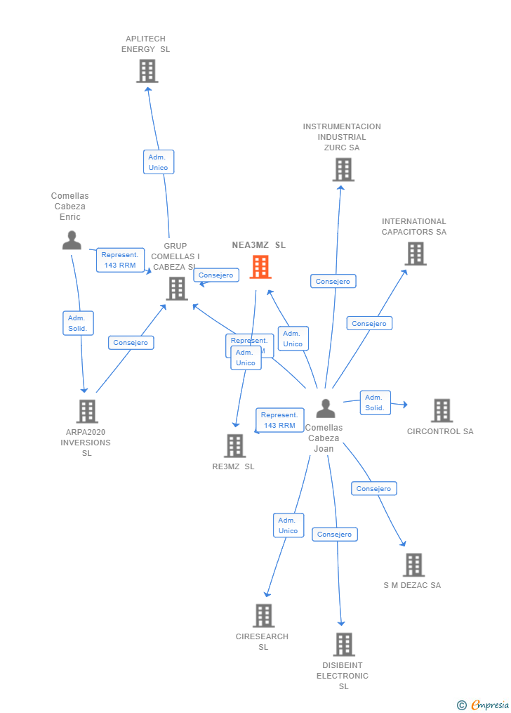 Vinculaciones societarias de NEA3MZ SL