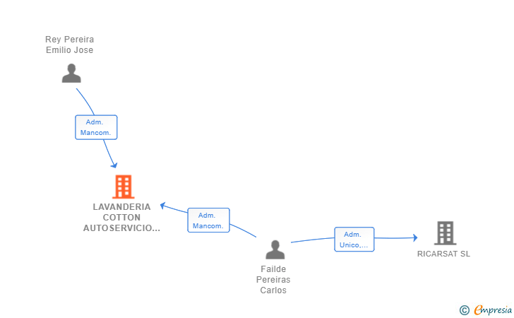 Vinculaciones societarias de LAVANDERIA COTTON AUTOSERVICIO SL