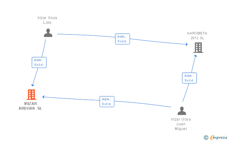 Vinculaciones societarias de IRIZAR ARDOAK SL