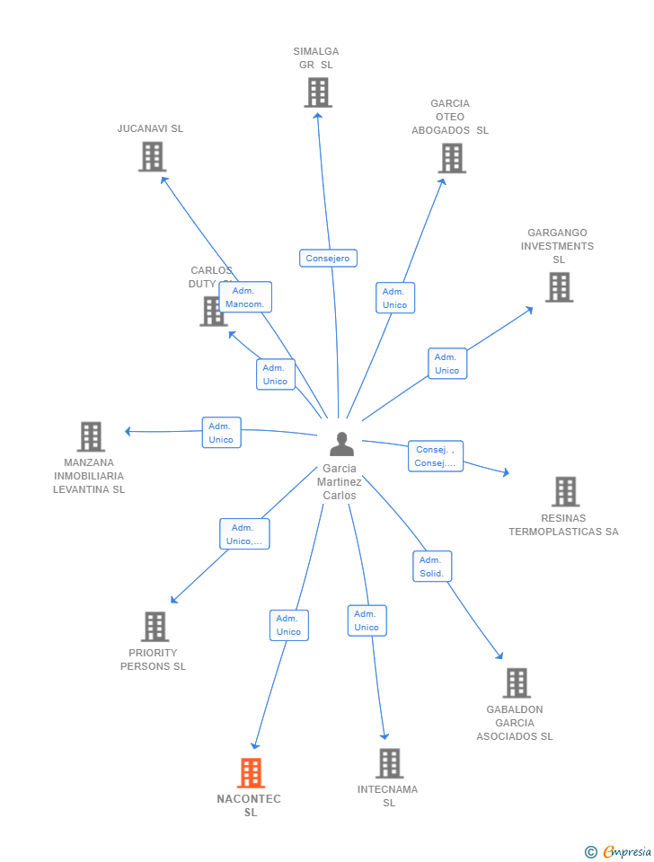 Vinculaciones societarias de NACONTEC SL