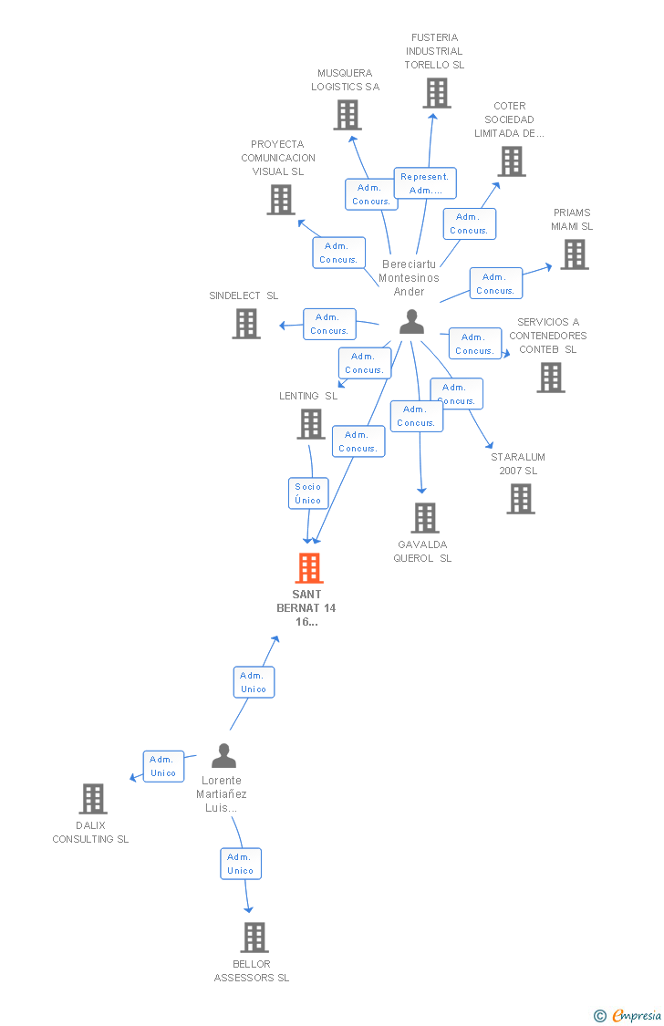 Vinculaciones societarias de SANT BERNAT 14 16 INMOPROMOCIONES SL