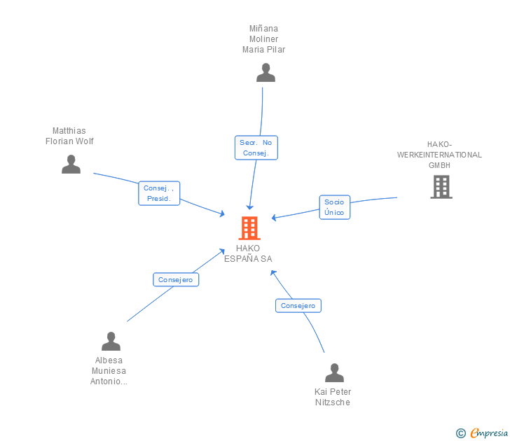 Vinculaciones societarias de HAKO ESPAÑA SA