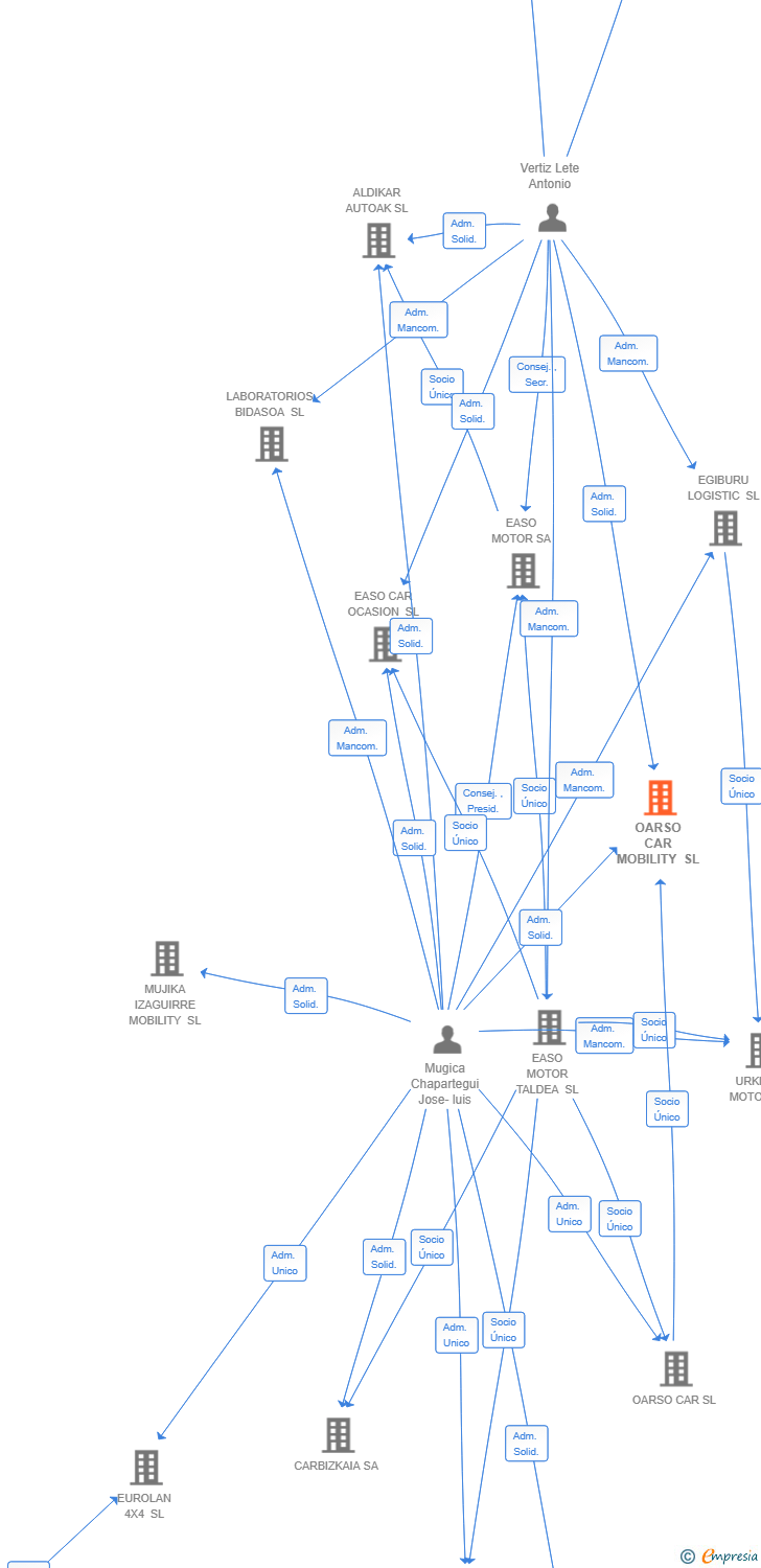 Vinculaciones societarias de OARSO CAR MOBILITY SL