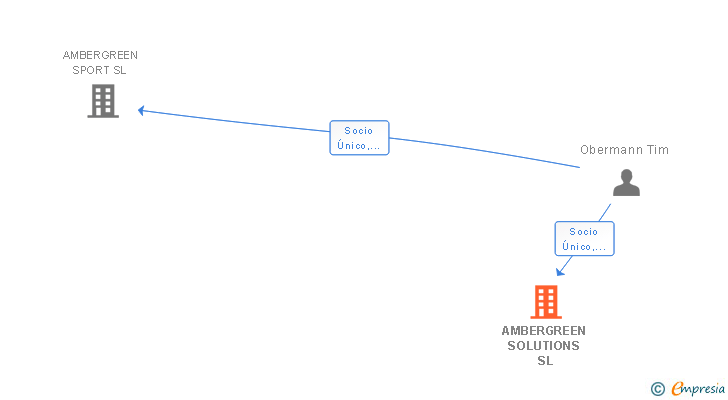 Vinculaciones societarias de GREEN BLUE STAR SL