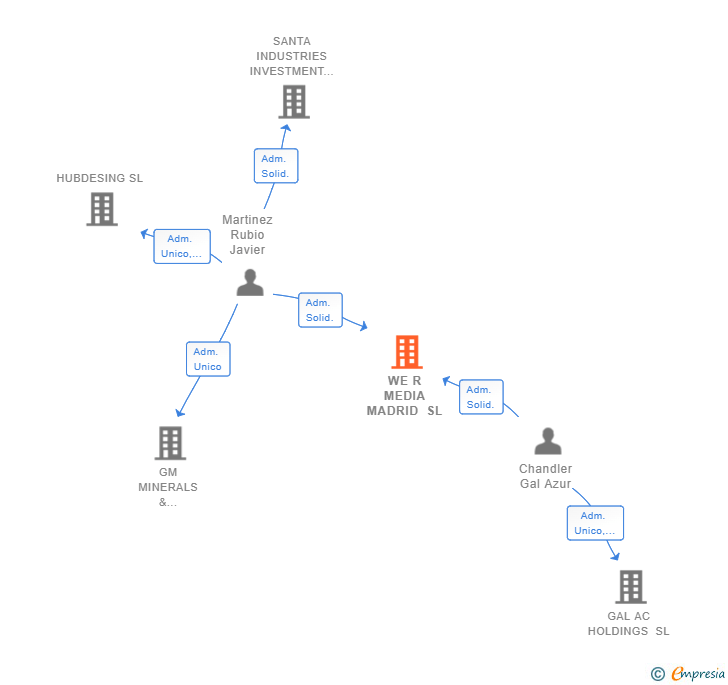 Vinculaciones societarias de WE R MEDIA MADRID SL